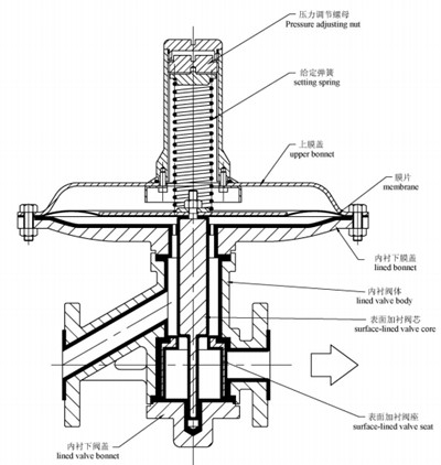 襯氟泄氮閥丨氮封閥-杭州海沃流體控制設(shè)備有限公司 襯氟泄氮閥丨氮封閥-杭州海沃流體控制設(shè)備有限公司